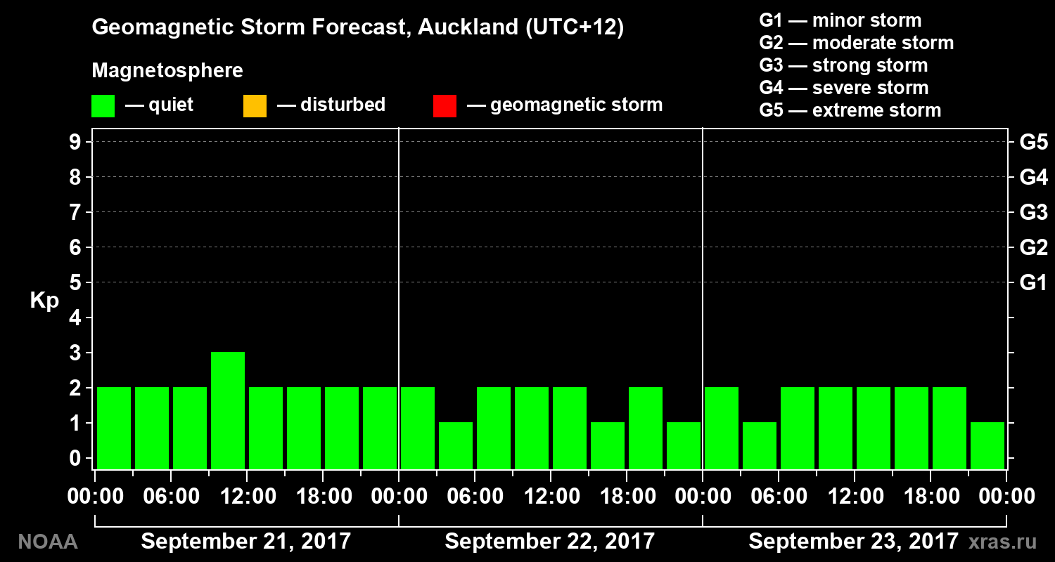 Geomagnetic index Kp forecast for three days