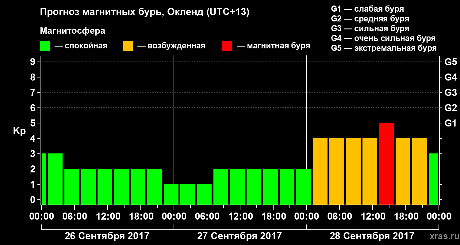 Прогноз геомагнитного индекса&nbsp;Kp