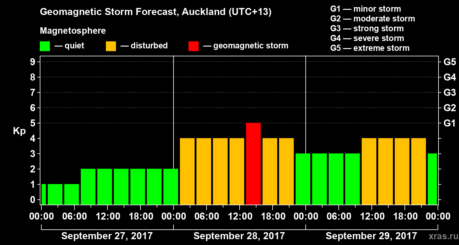 Forecast of the geomagnetic index Kp