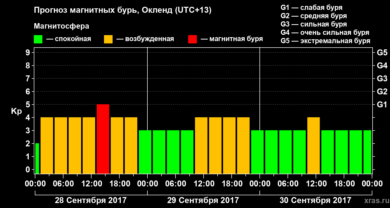 Прогноз геомагнитного индекса&nbsp;Kp