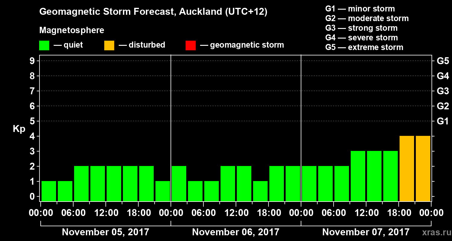 Forecast of the geomagnetic index&nbsp;Kp