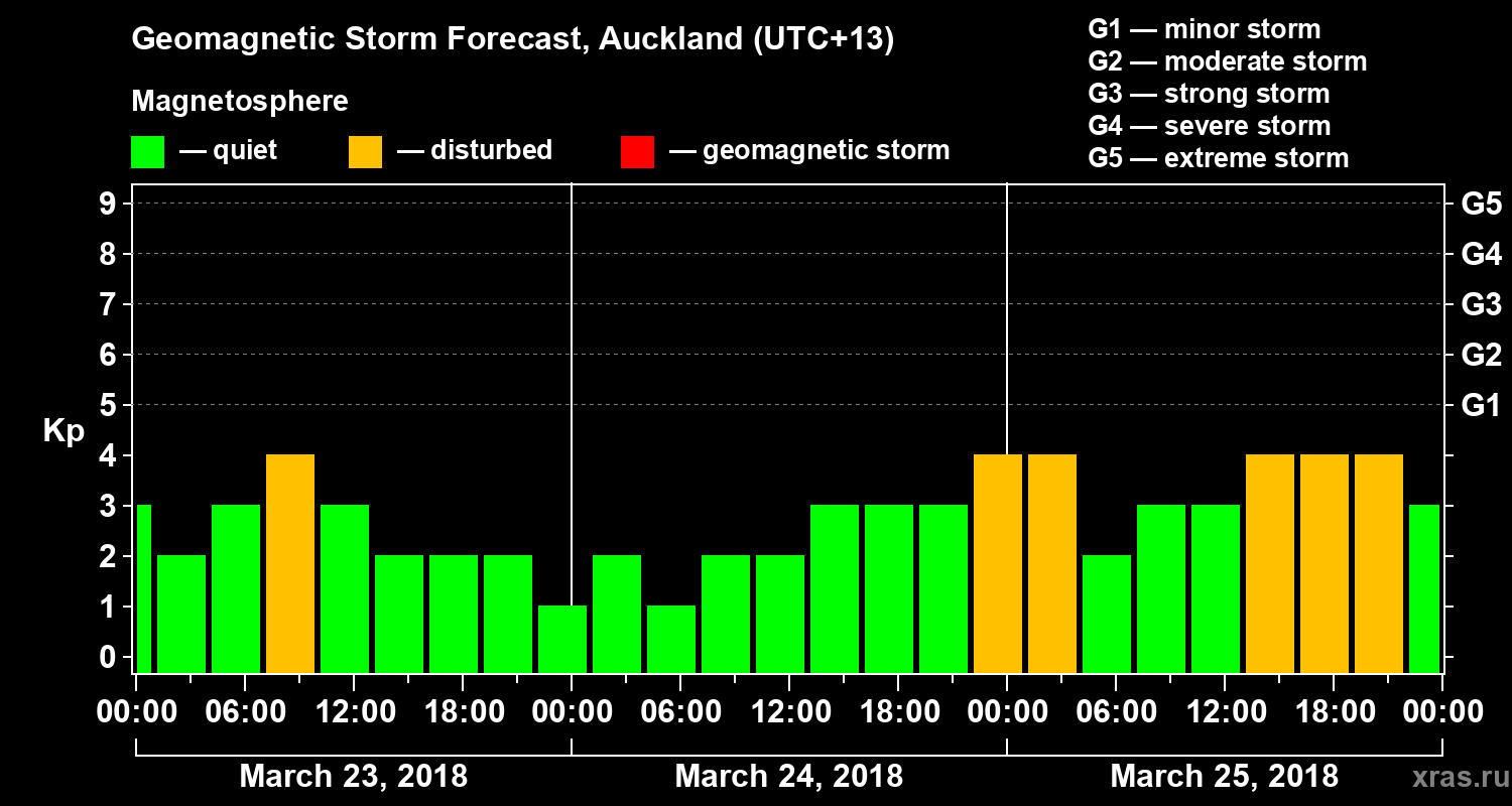 Forecast of the geomagnetic index&nbsp;Kp