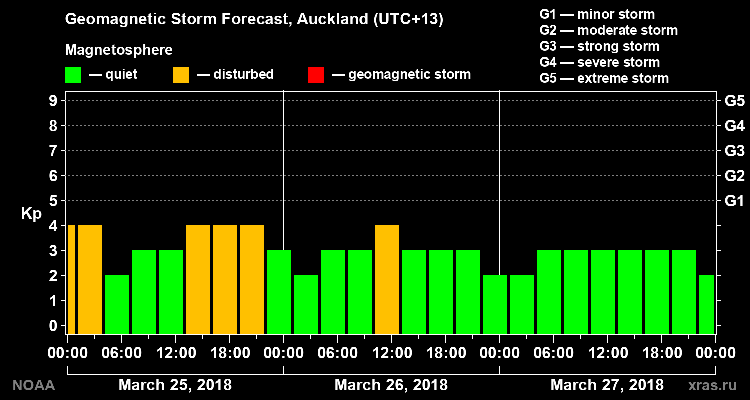 Geomagnetic index Kp forecast for three days