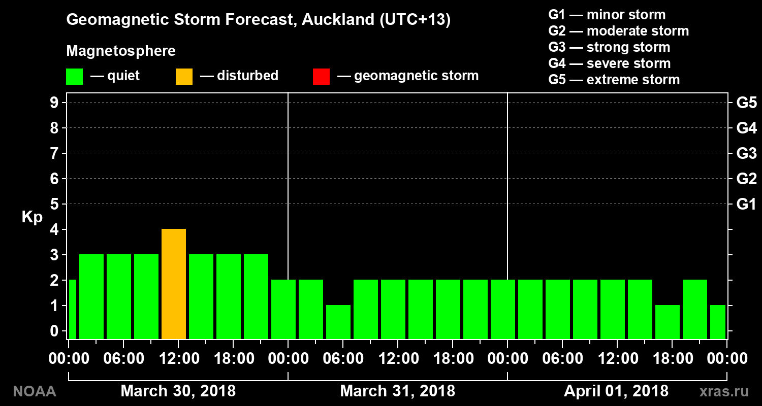 Geomagnetic index Kp forecast for three days