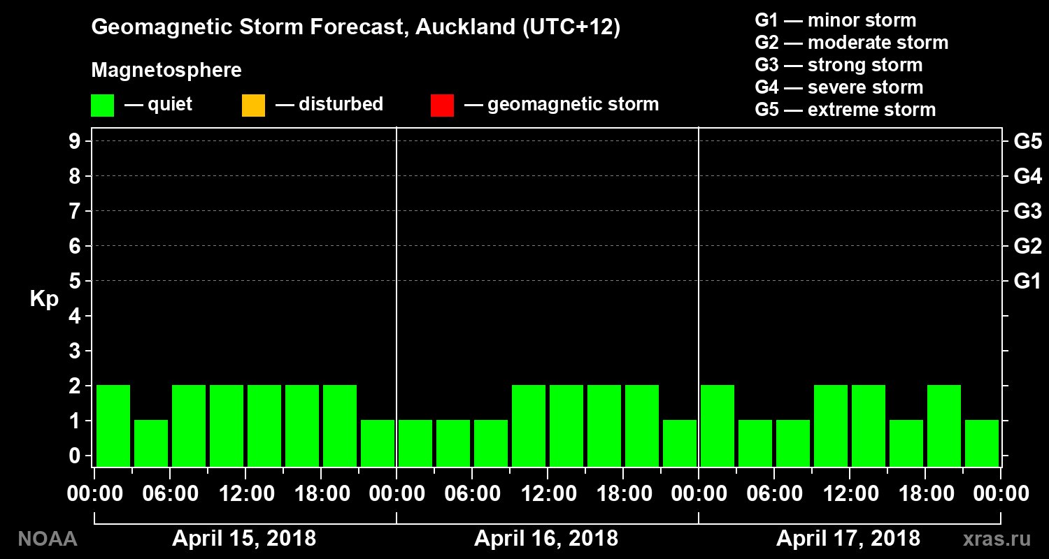 Geomagnetic index Kp forecast for three days