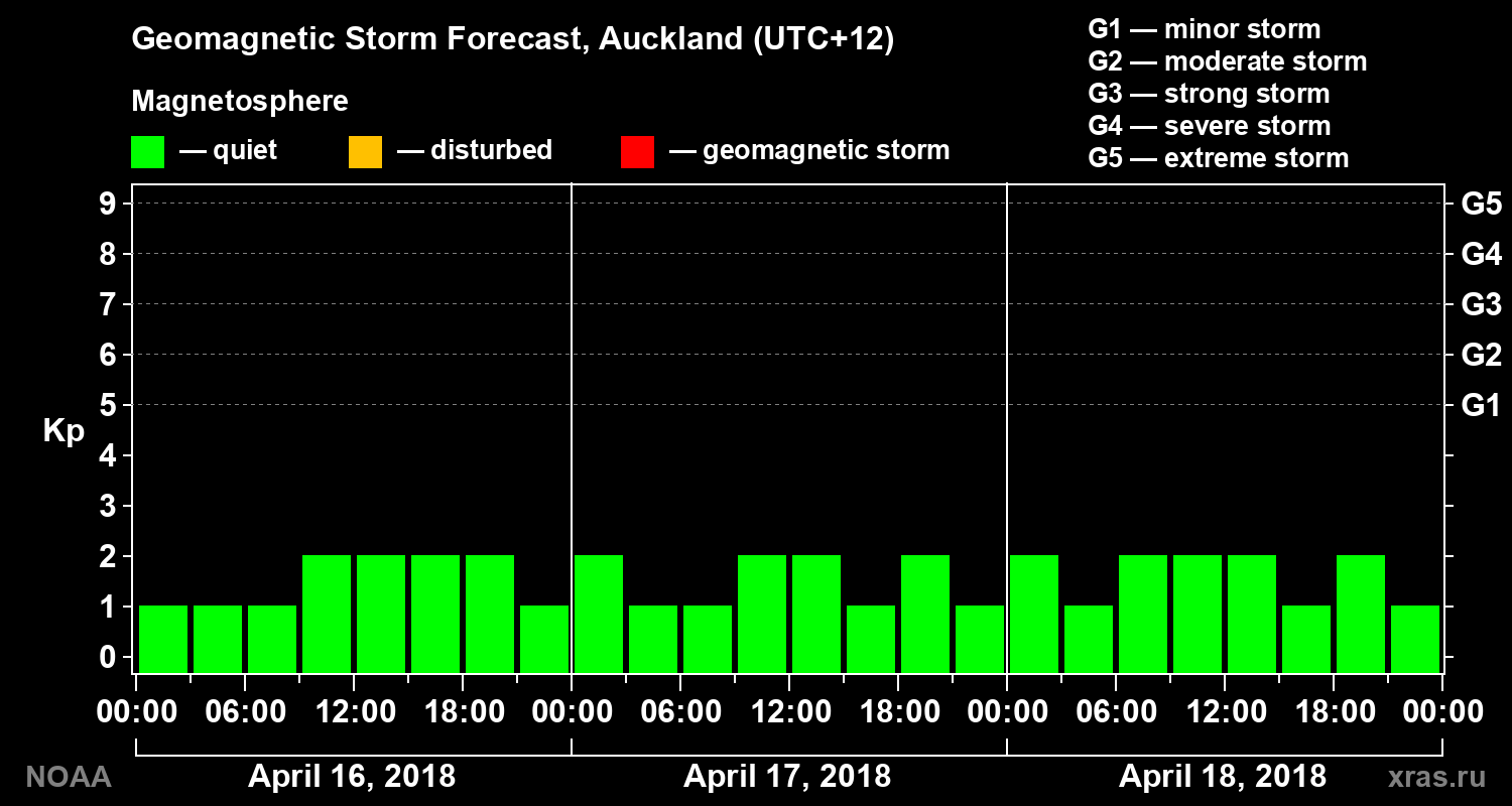 Geomagnetic index Kp forecast for three days