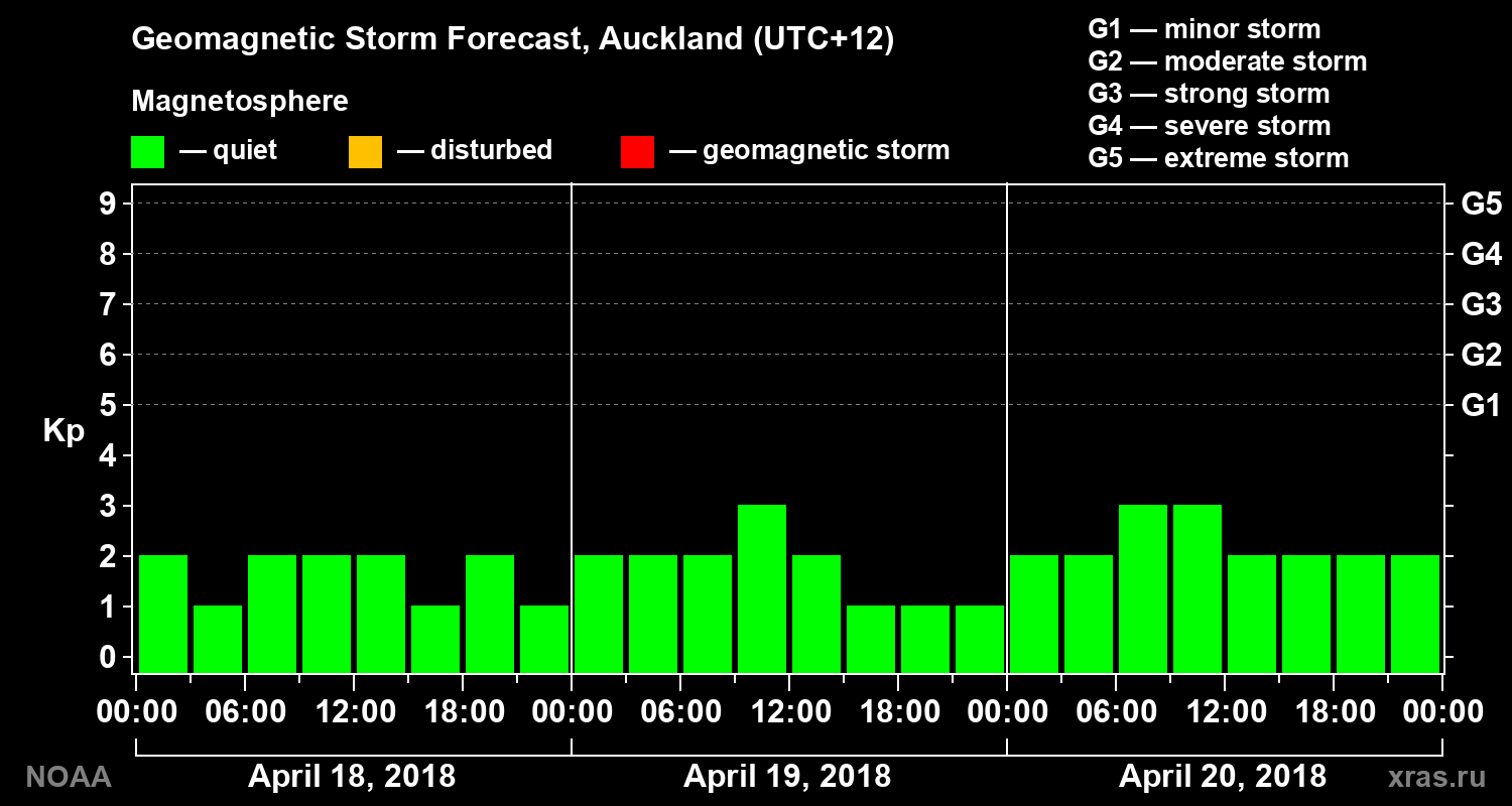 Geomagnetic index Kp forecast for three days