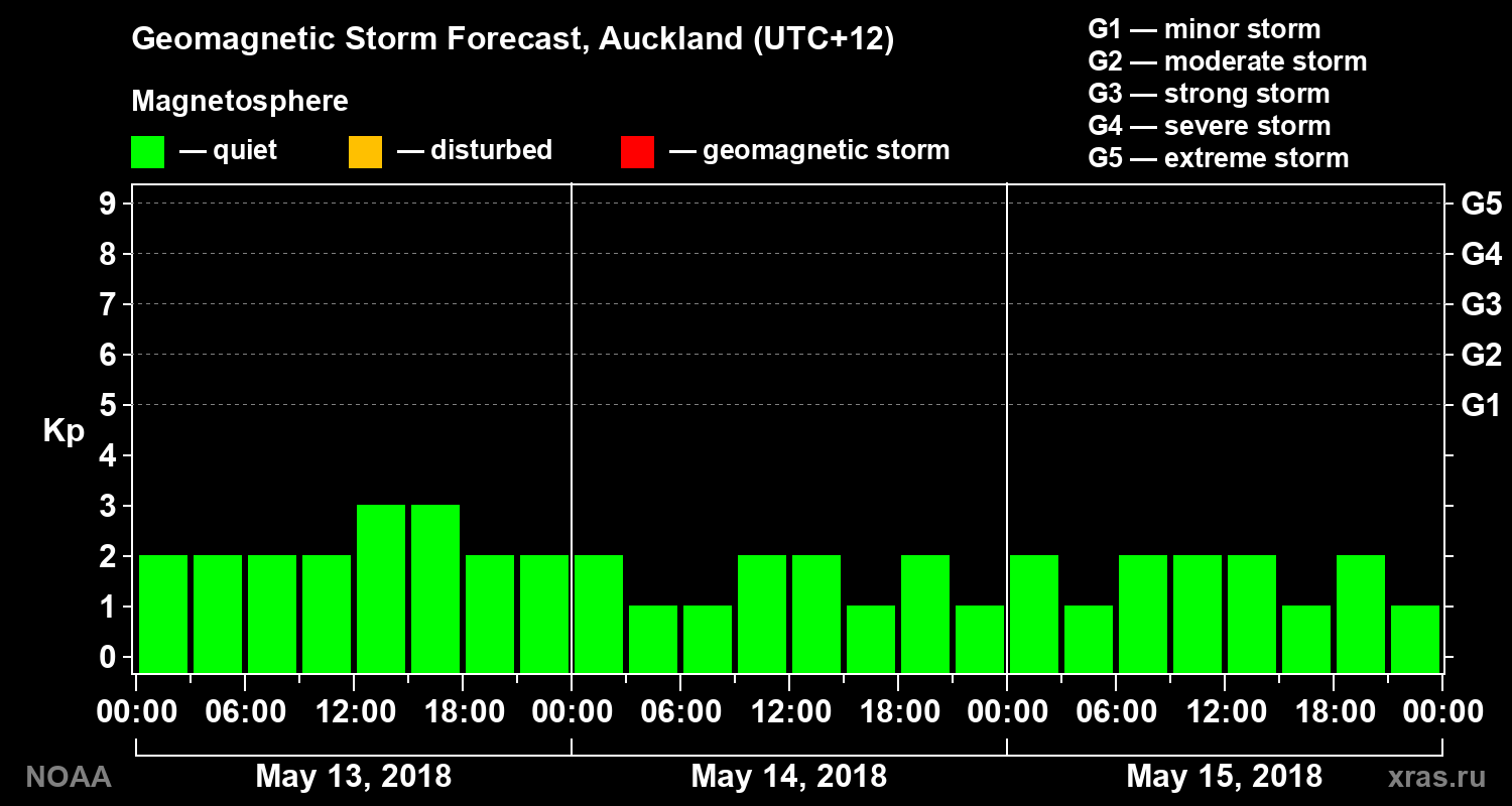 Geomagnetic index Kp forecast for three days