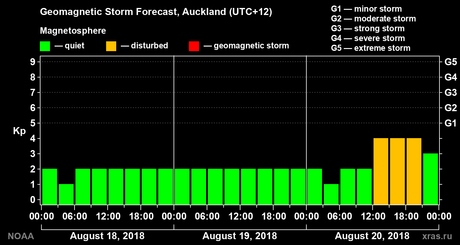 Geomagnetic index Kp forecast for three days