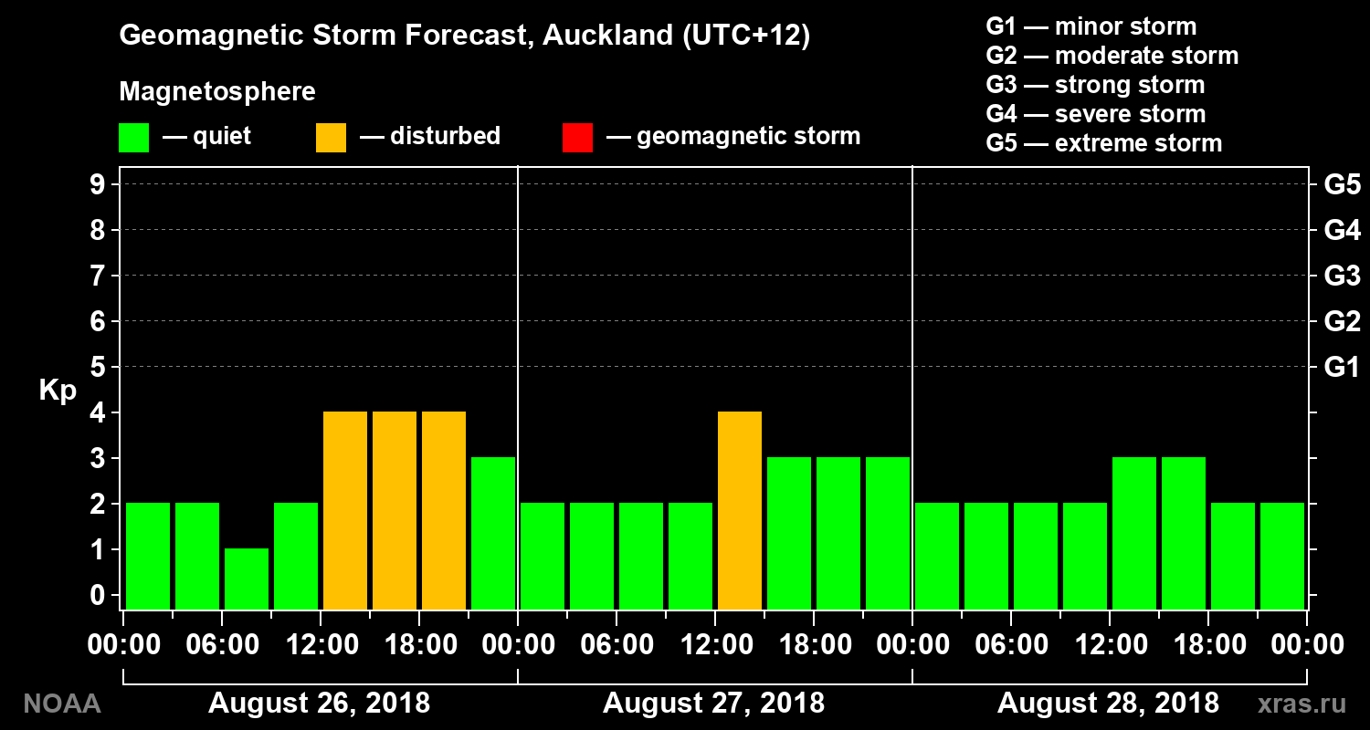 Geomagnetic index Kp forecast for three days