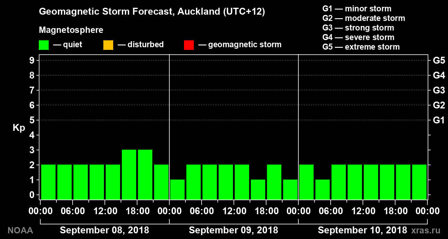 Geomagnetic index Kp forecast for three days