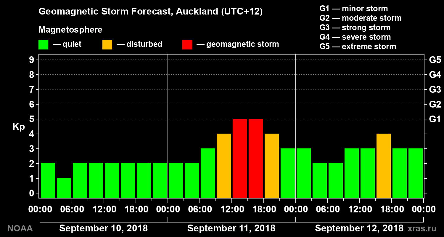 Geomagnetic index Kp forecast for three days