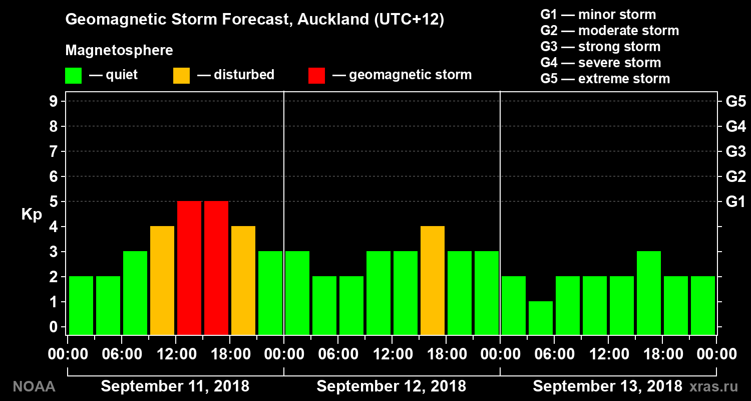 Geomagnetic index Kp forecast for three days
