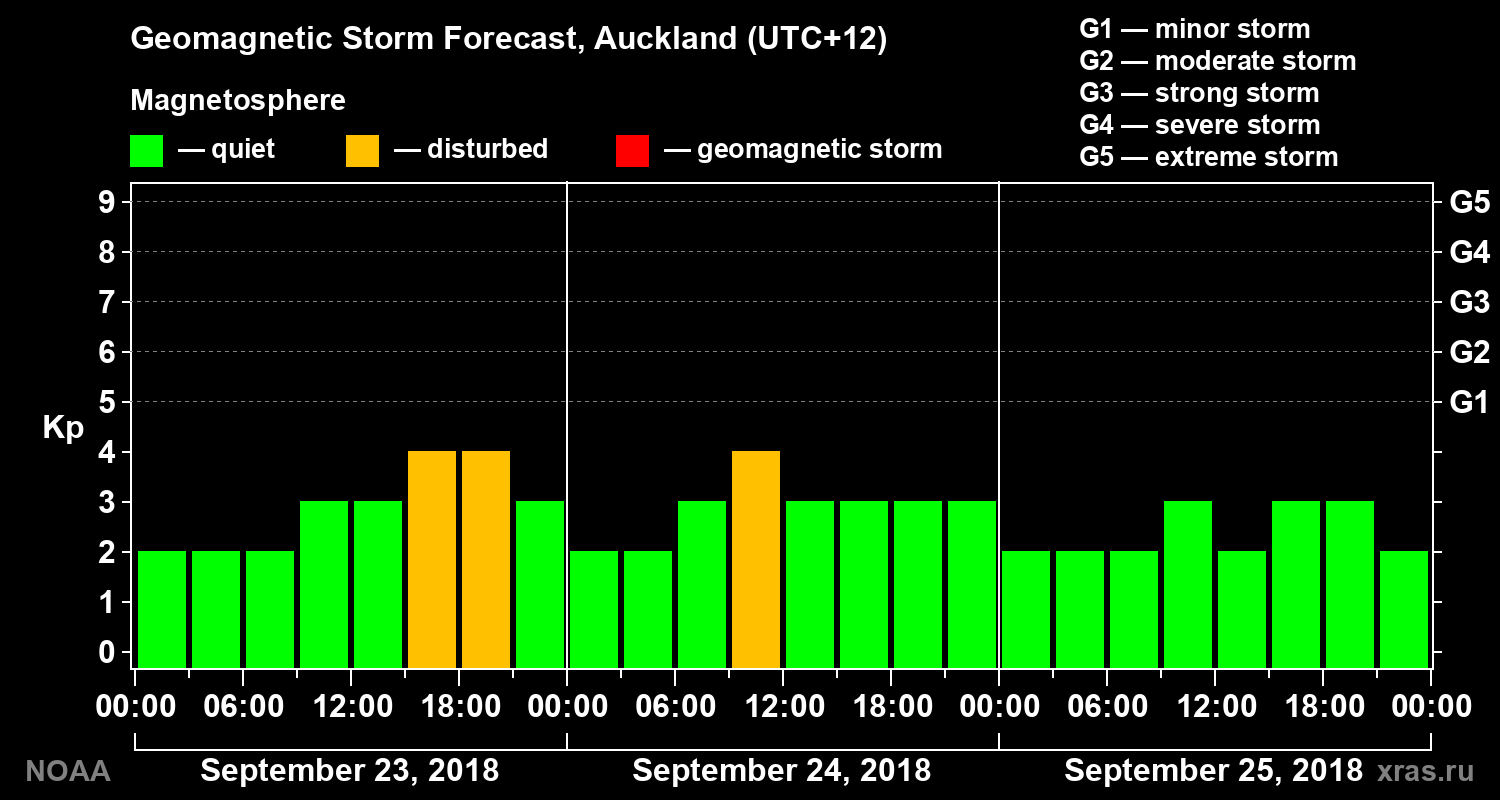 Geomagnetic index Kp forecast for three days