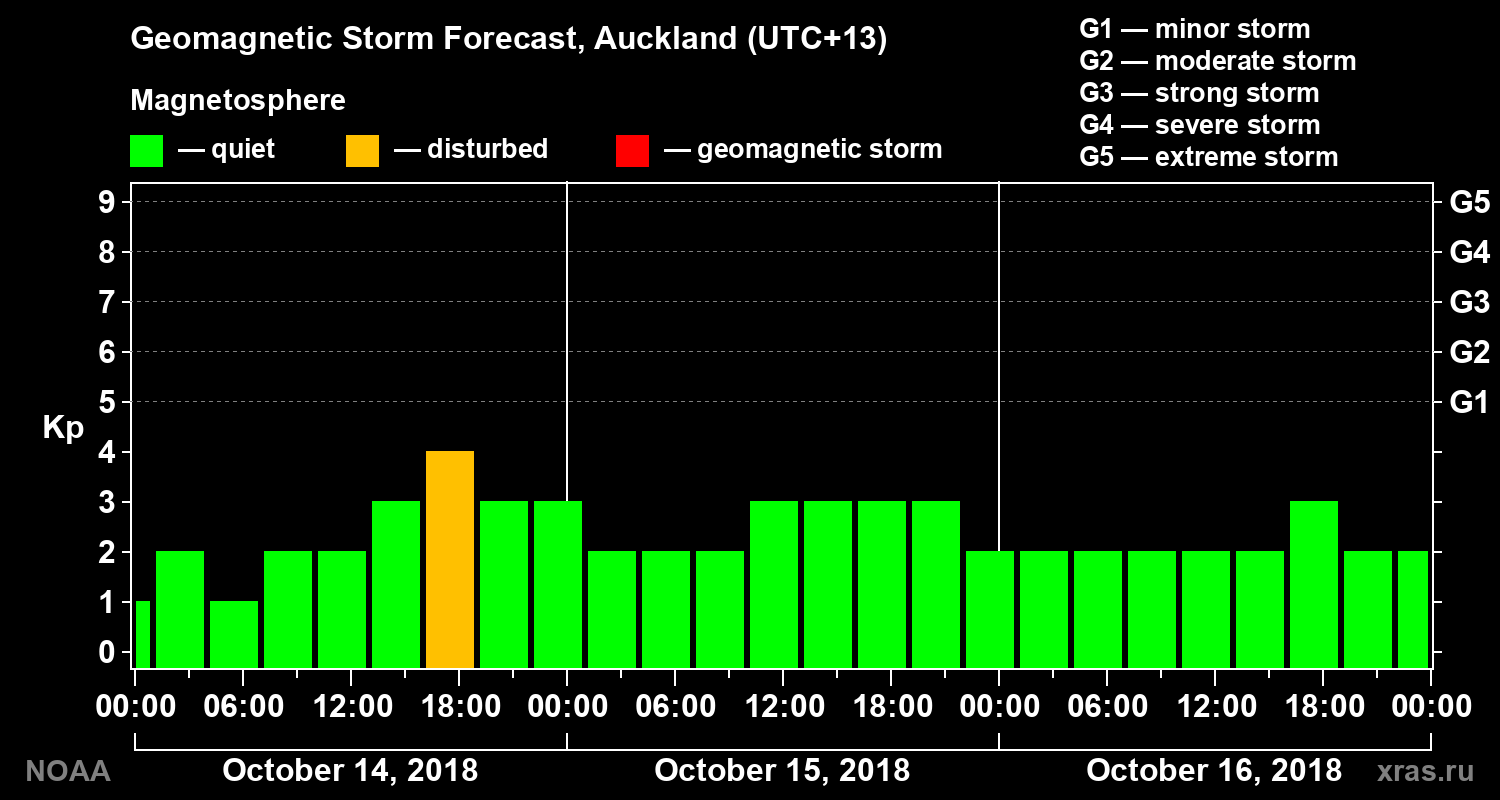 Geomagnetic index Kp forecast for three days