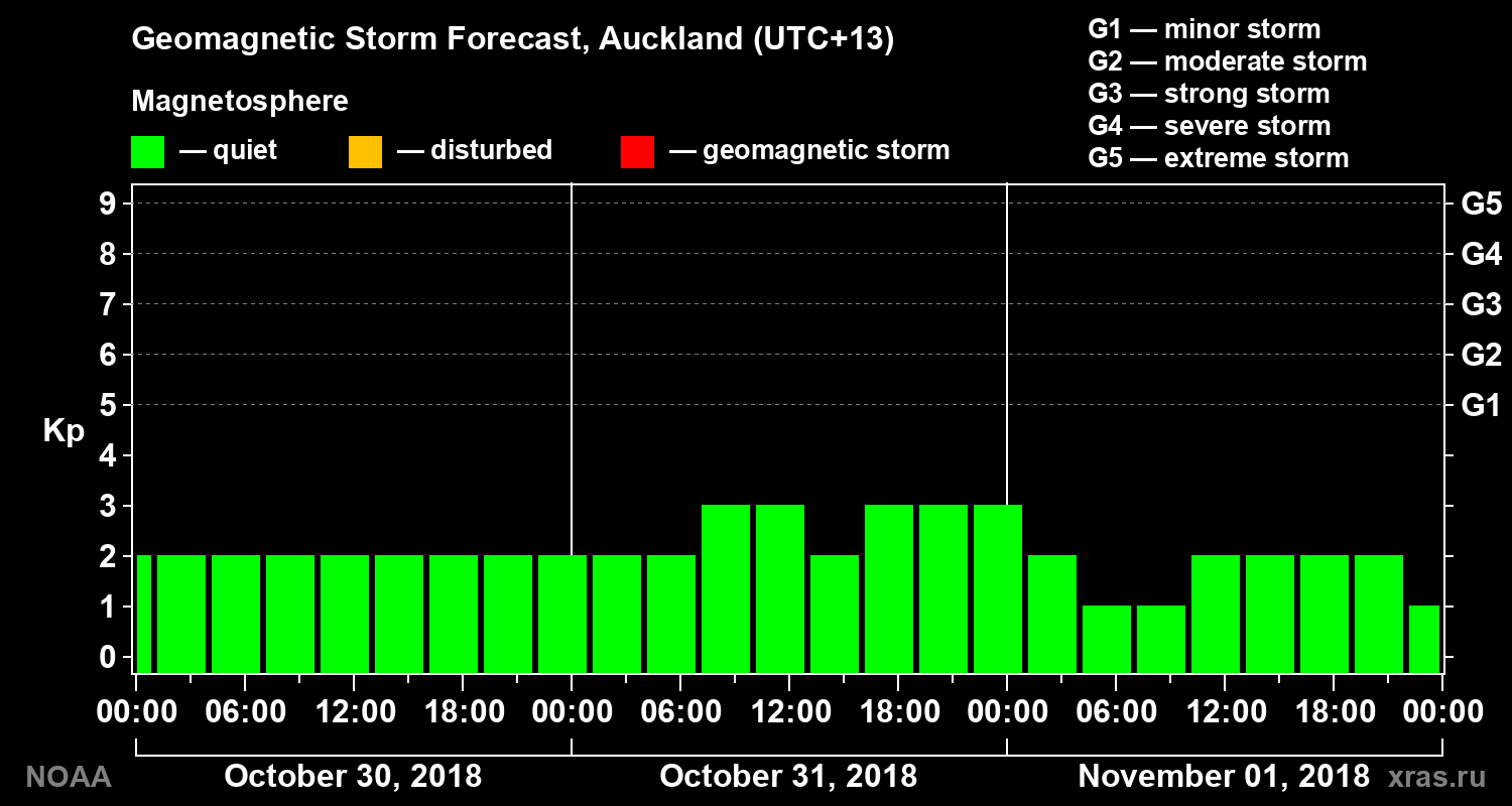 Geomagnetic index Kp forecast for three days