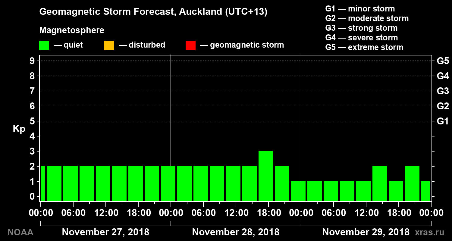 Geomagnetic index Kp forecast for three days