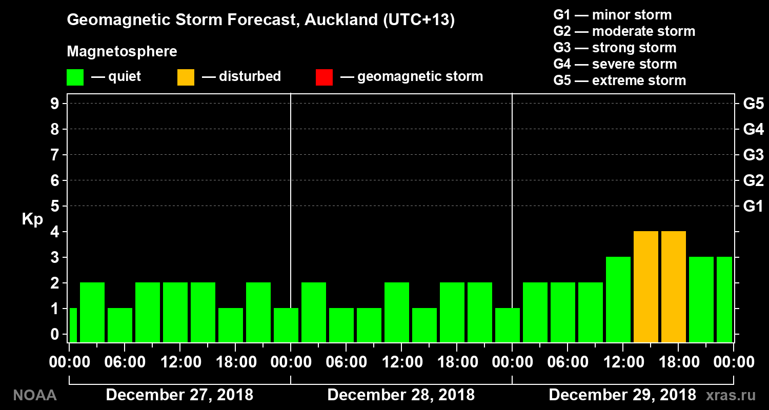 Geomagnetic index Kp forecast for three days