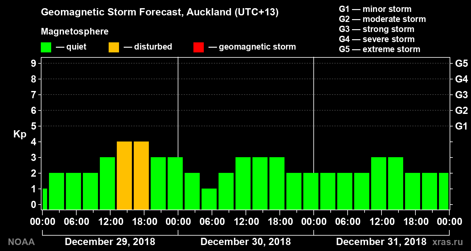 Geomagnetic index Kp forecast for three days
