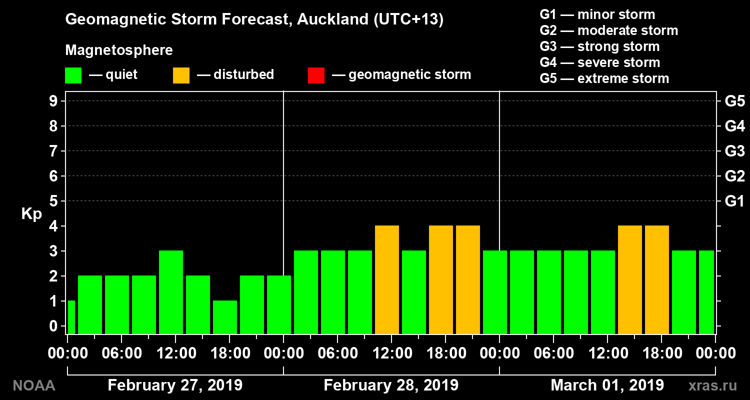 Forecast of the geomagnetic index&nbsp;Kp