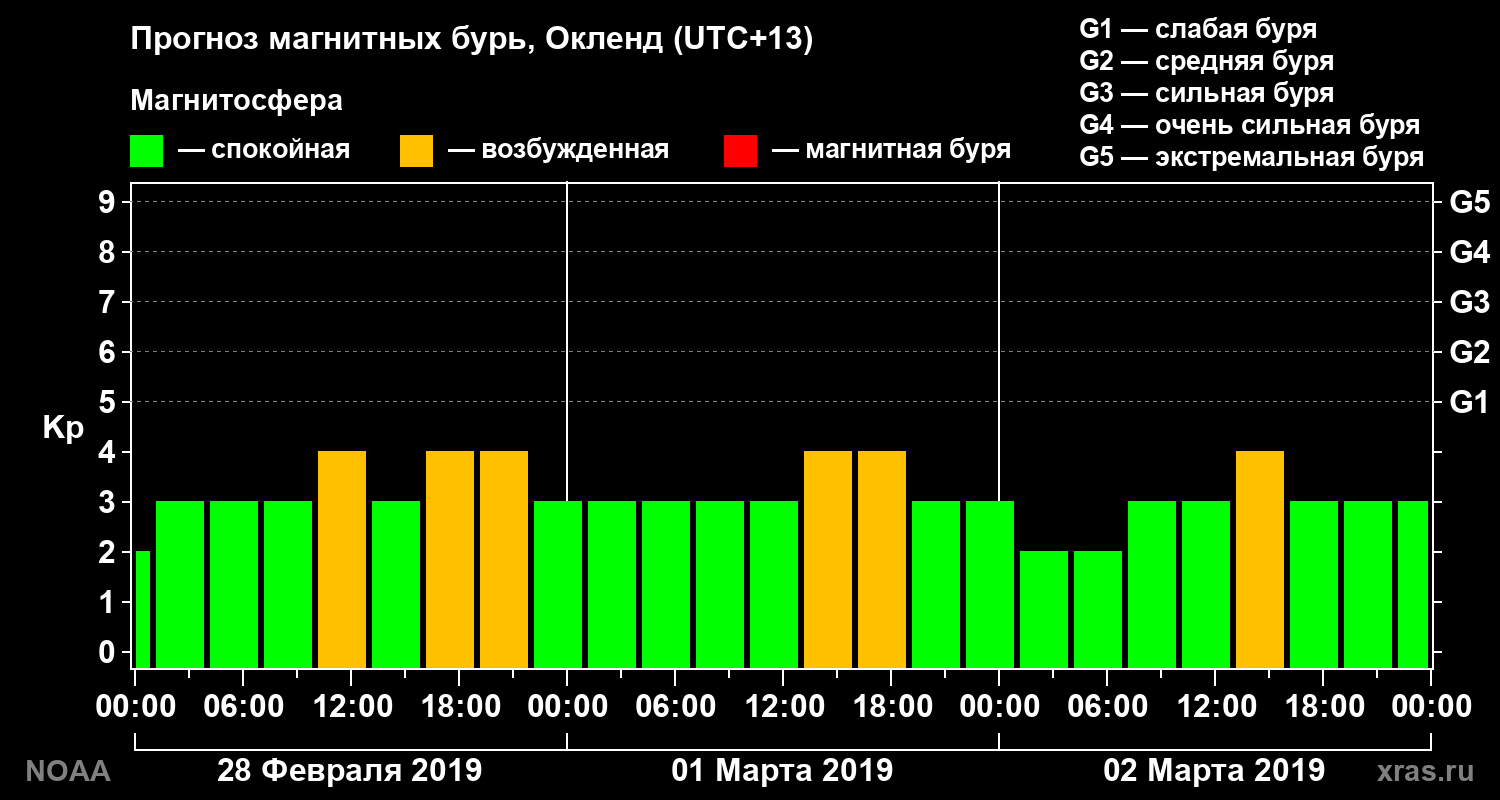Прогноз геомагнитного индекса Kp