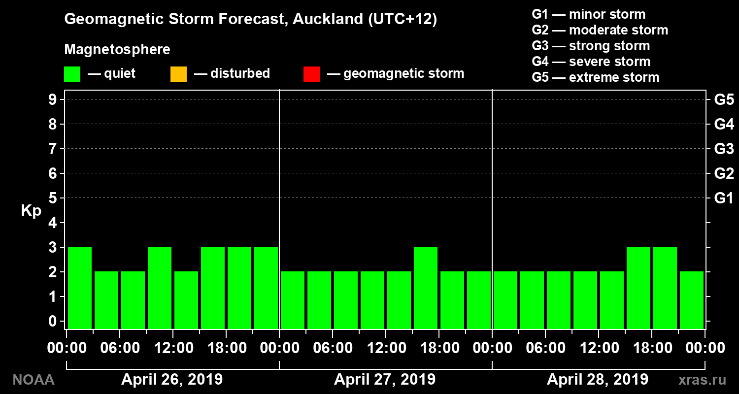 Geomagnetic index Kp forecast for three days