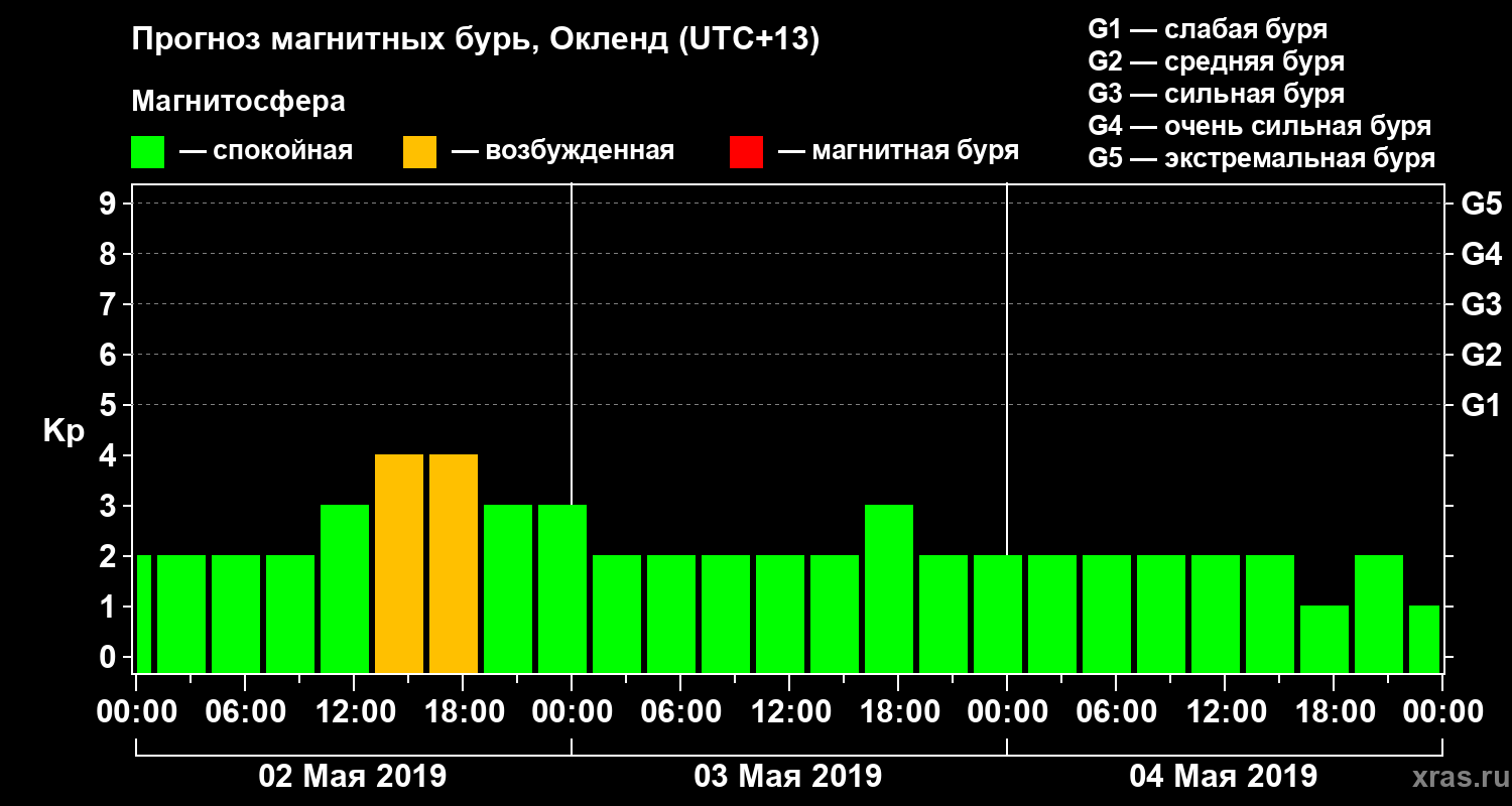 Прогноз геомагнитного индекса&nbsp;Kp
