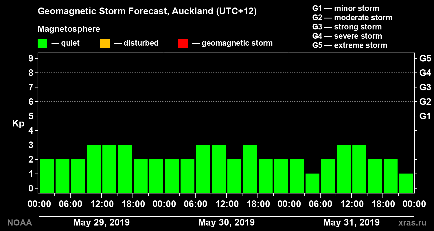 Geomagnetic index Kp forecast for three days