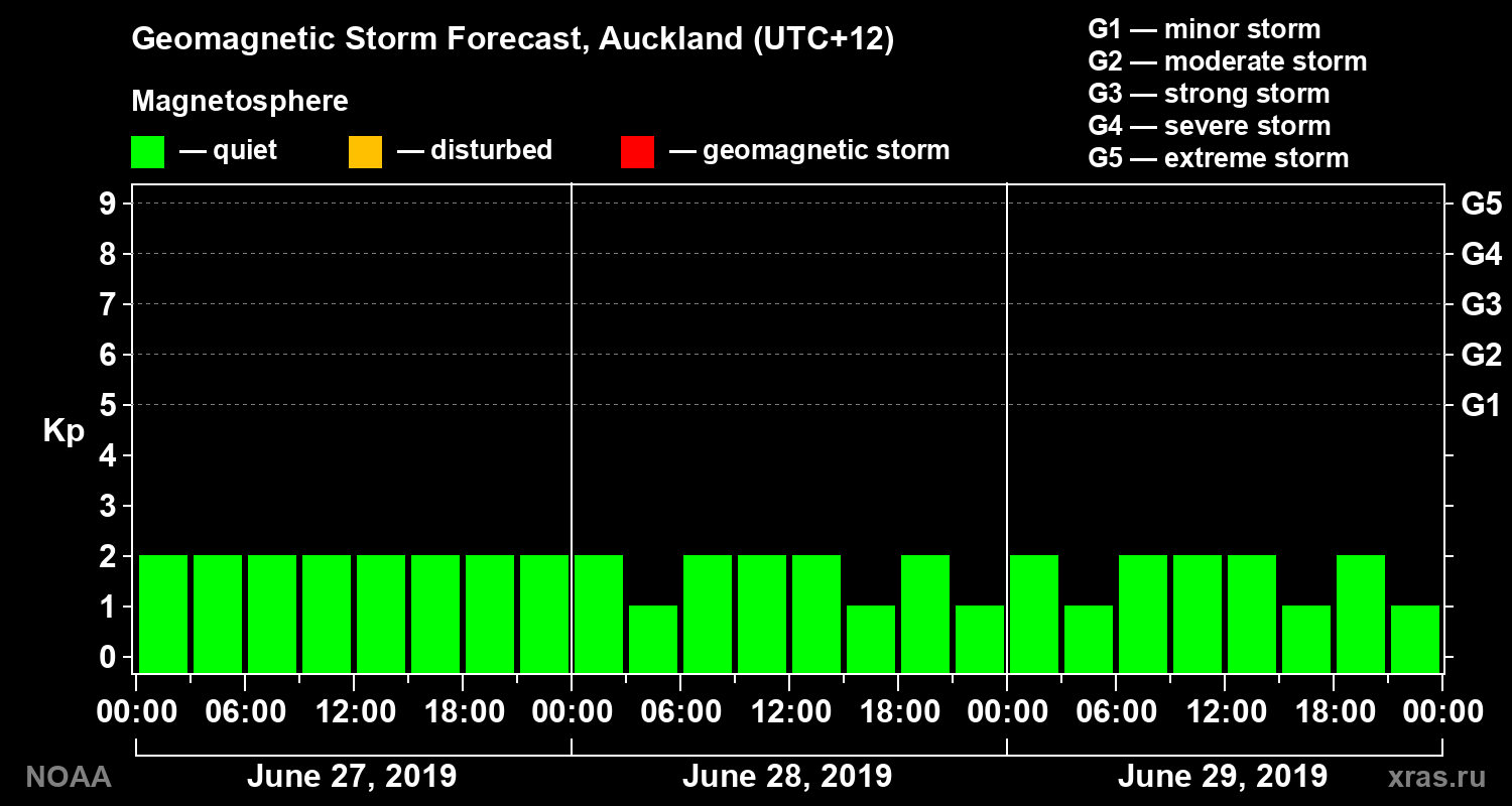 Geomagnetic index Kp forecast for three days