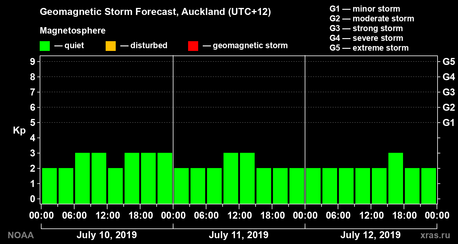 Geomagnetic index Kp forecast for three days