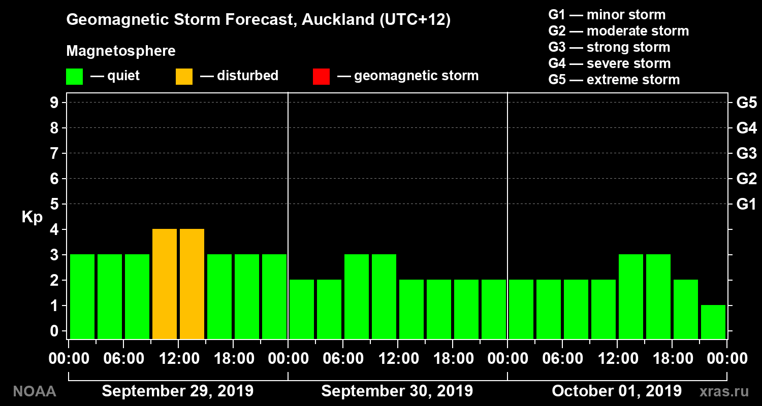 Geomagnetic index Kp forecast for three days