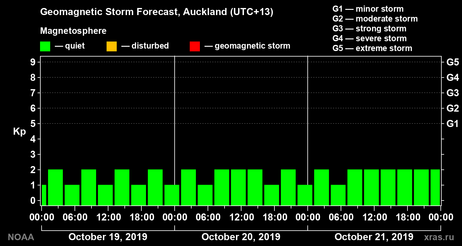 Geomagnetic index Kp forecast for three days