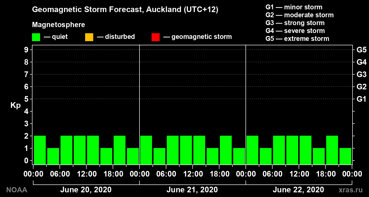 Geomagnetic index Kp forecast for three days