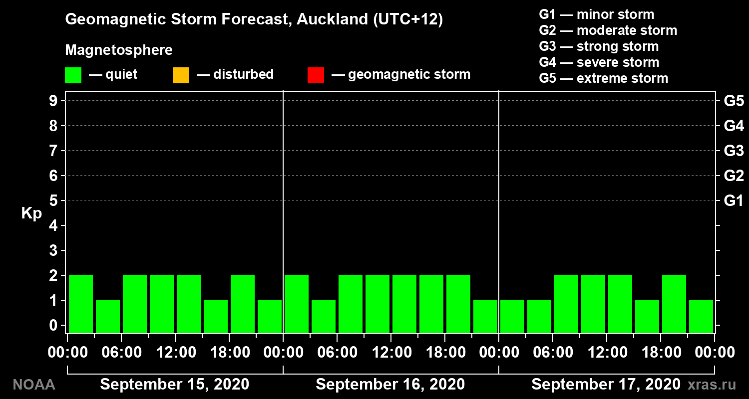 Geomagnetic index Kp forecast for three days