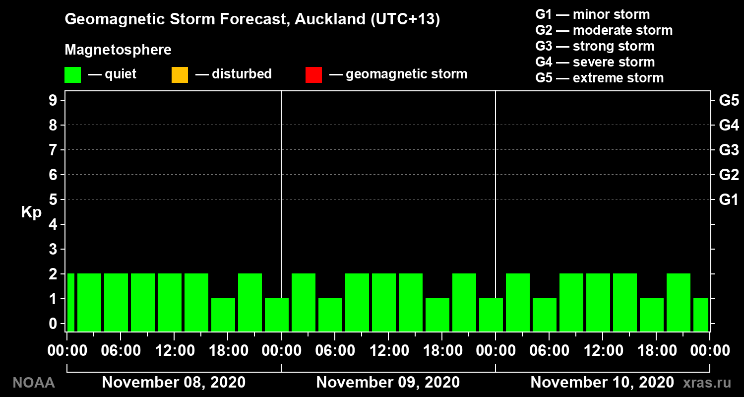 Geomagnetic index Kp forecast for three days