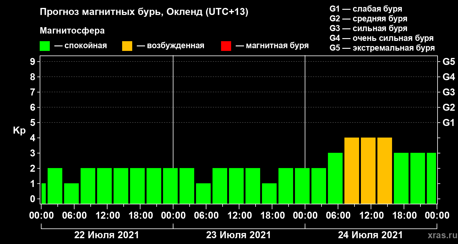 Прогноз геомагнитного индекса&nbsp;Kp