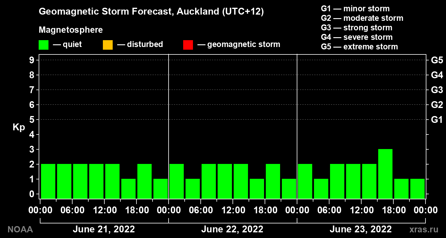 Geomagnetic index Kp forecast for three days
