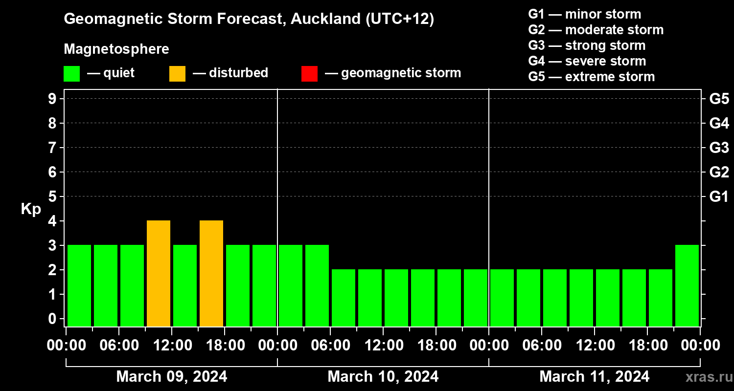 Forecast of the geomagnetic index Kp