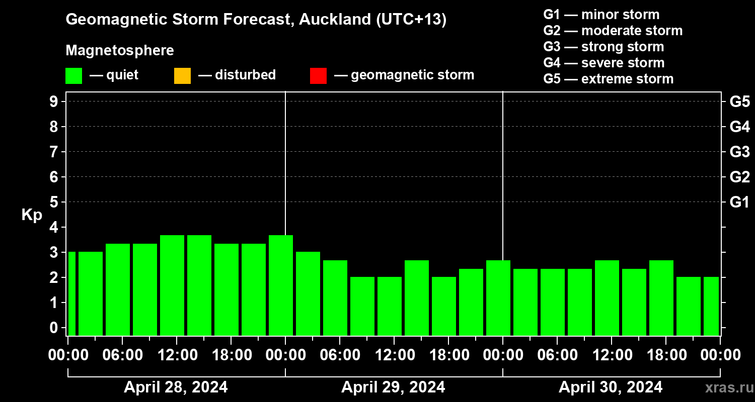 Forecast of the geomagnetic index Kp