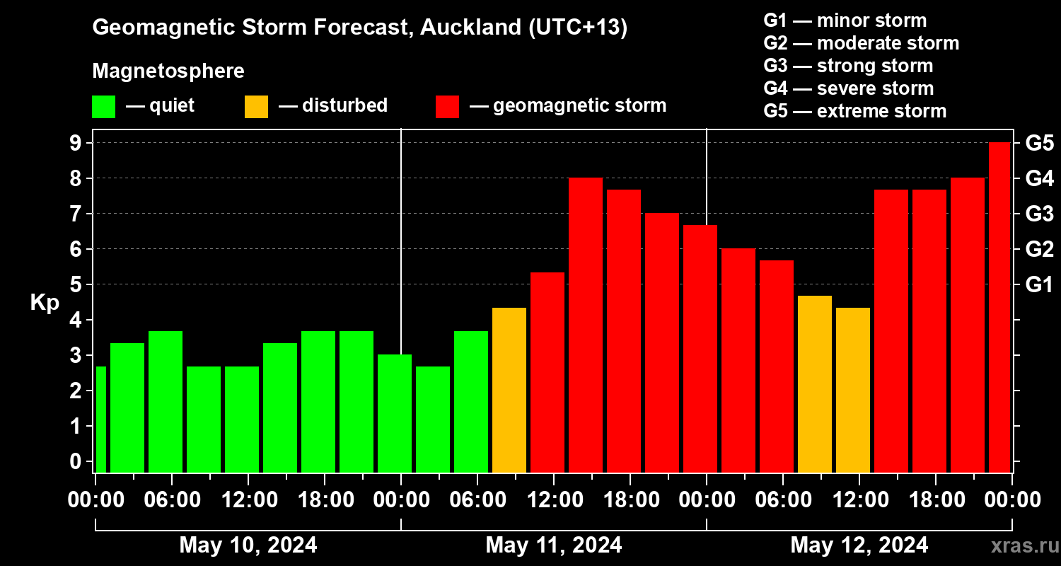 Forecast of the geomagnetic index Kp