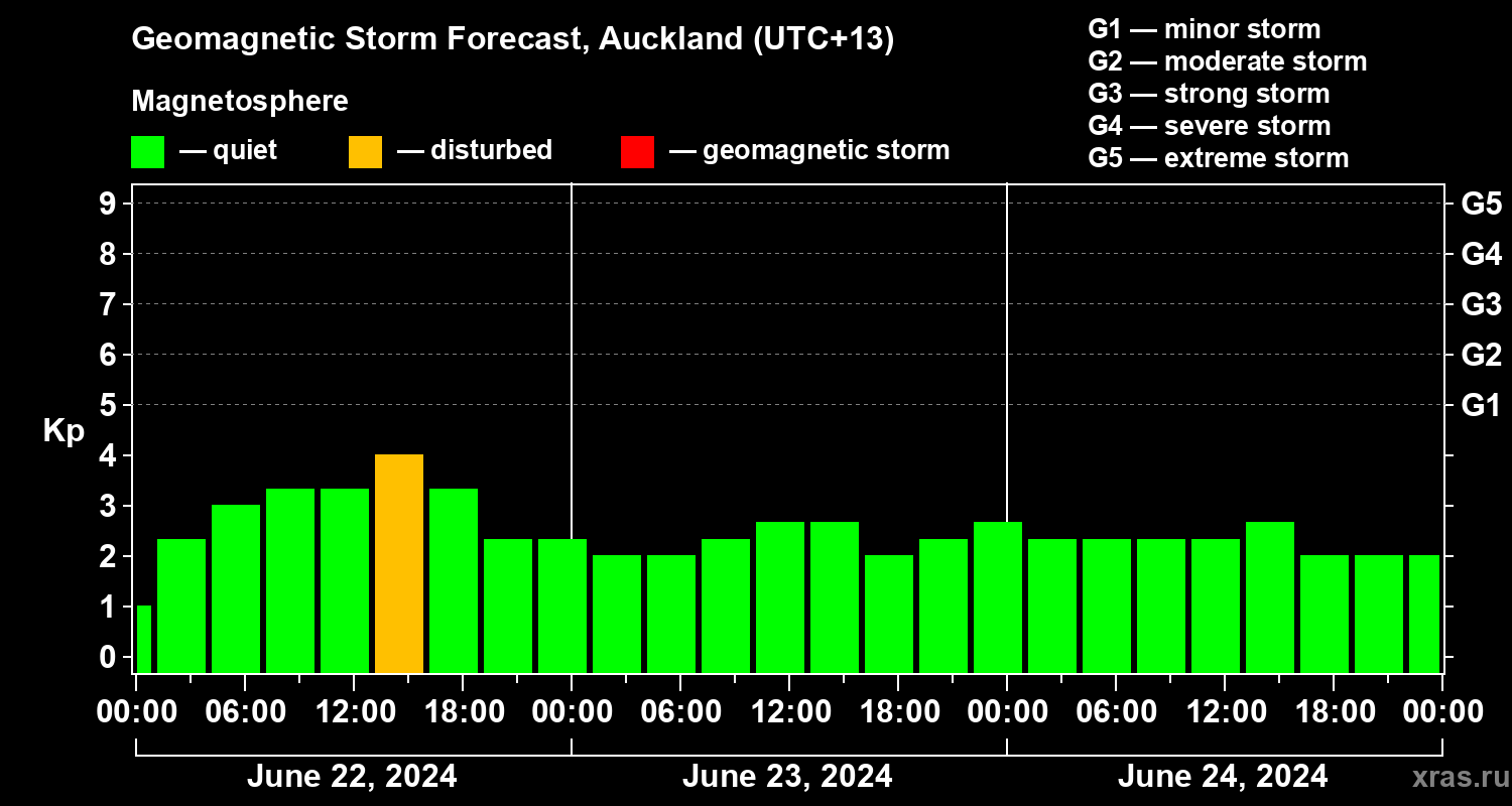 Forecast of the geomagnetic index Kp