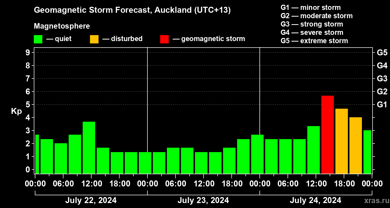 Forecast of the geomagnetic index Kp
