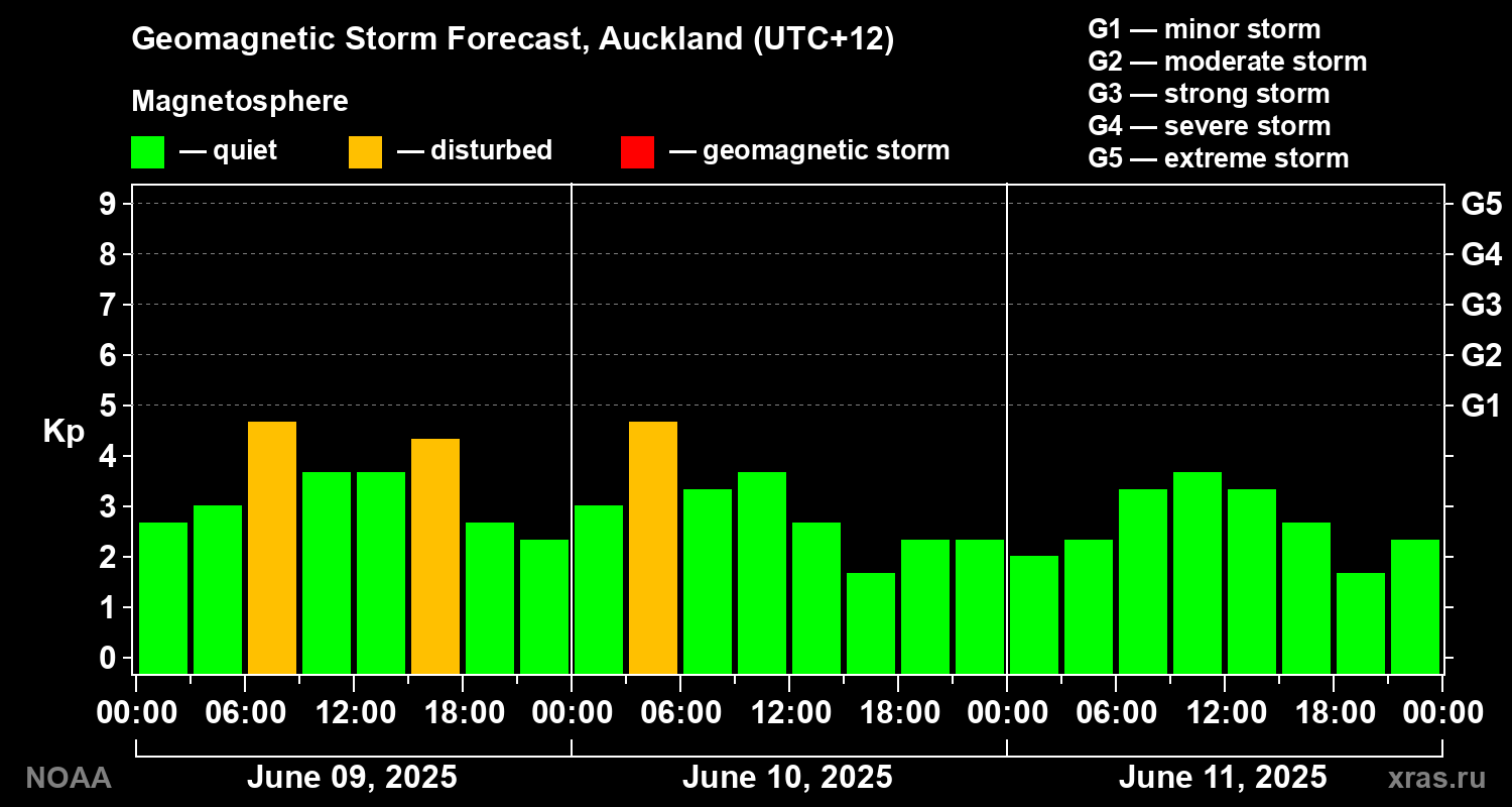 Geomagnetic index Kp forecast for three days