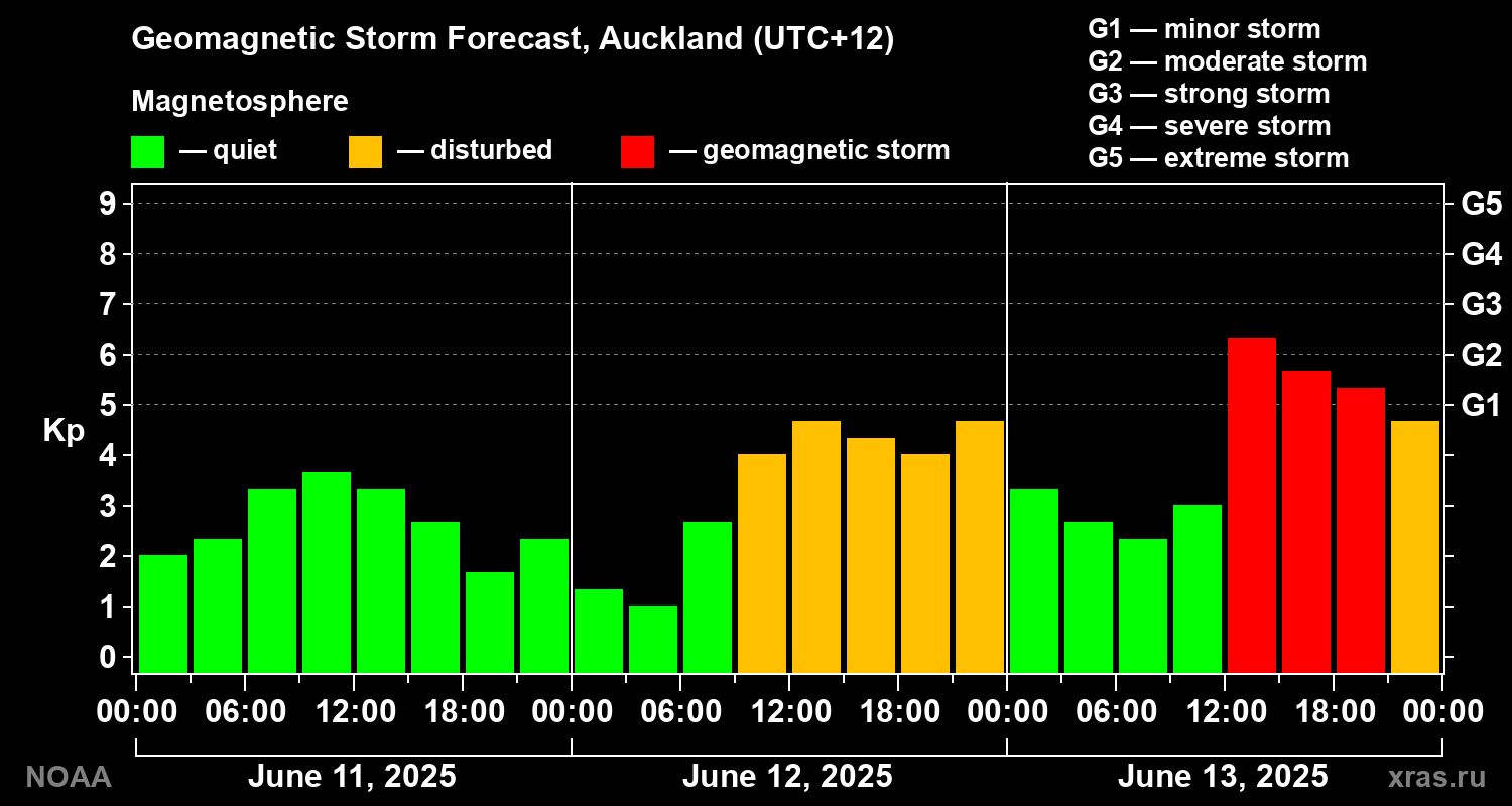 Geomagnetic index Kp forecast for three days