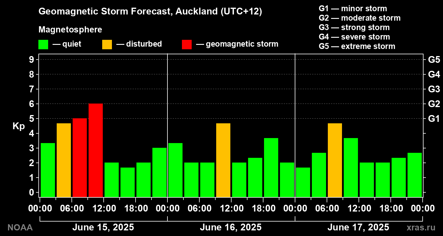 Geomagnetic index Kp forecast for three days