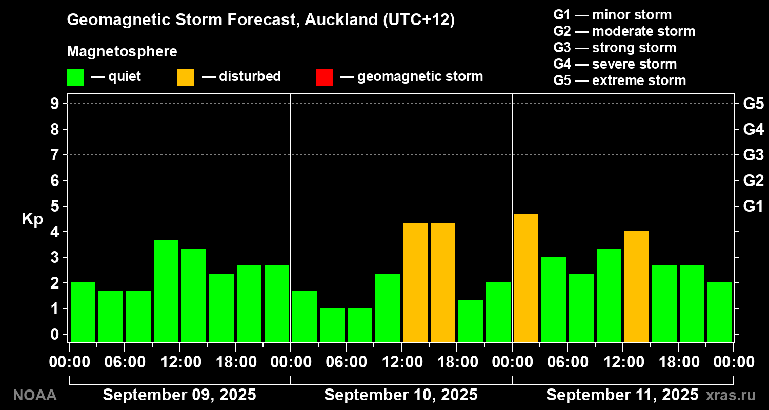 Geomagnetic index Kp forecast for three days
