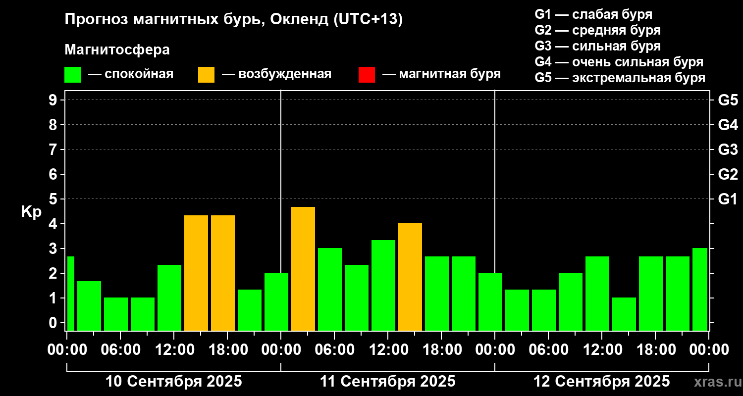 Прогноз геомагнитного индекса&nbsp;Kp