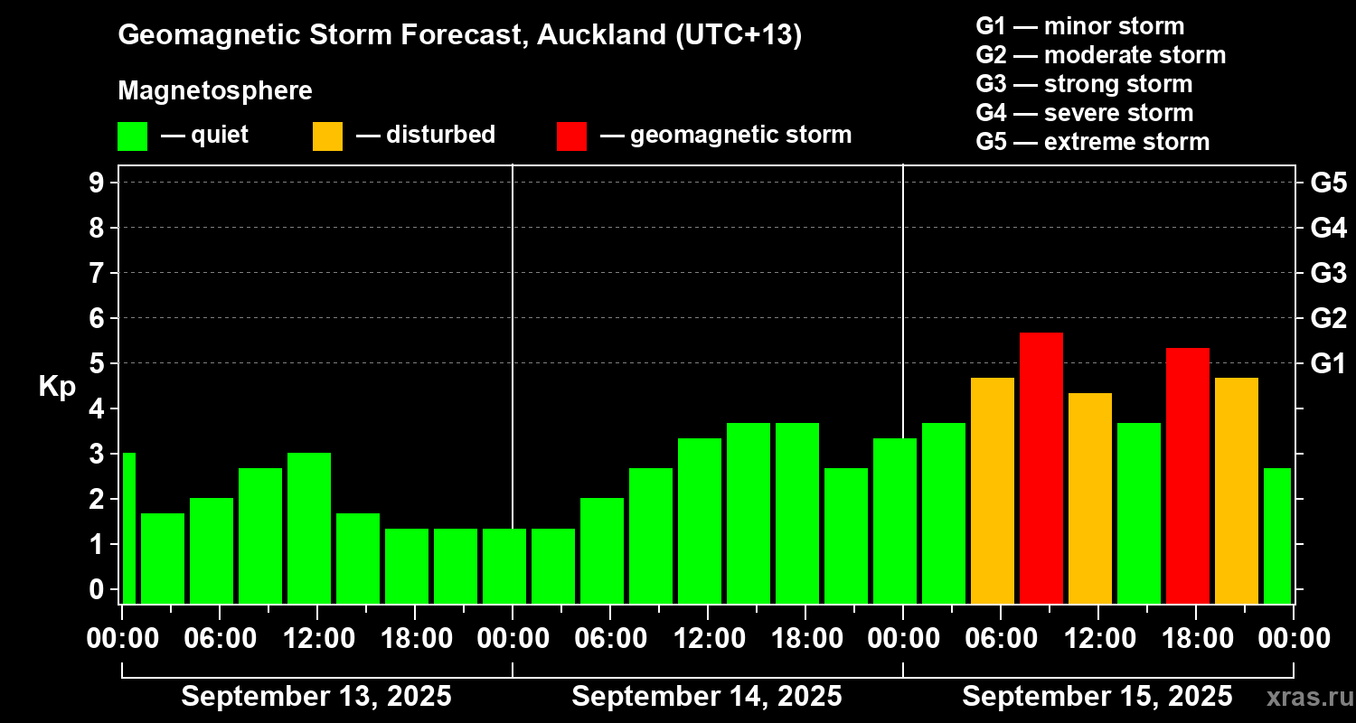 Forecast of the geomagnetic index&nbsp;Kp
