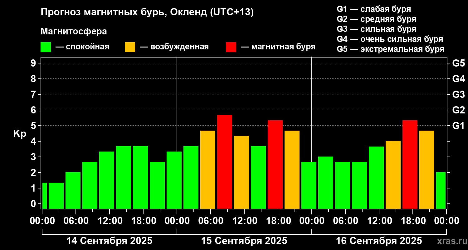 Прогноз геомагнитного индекса&nbsp;Kp