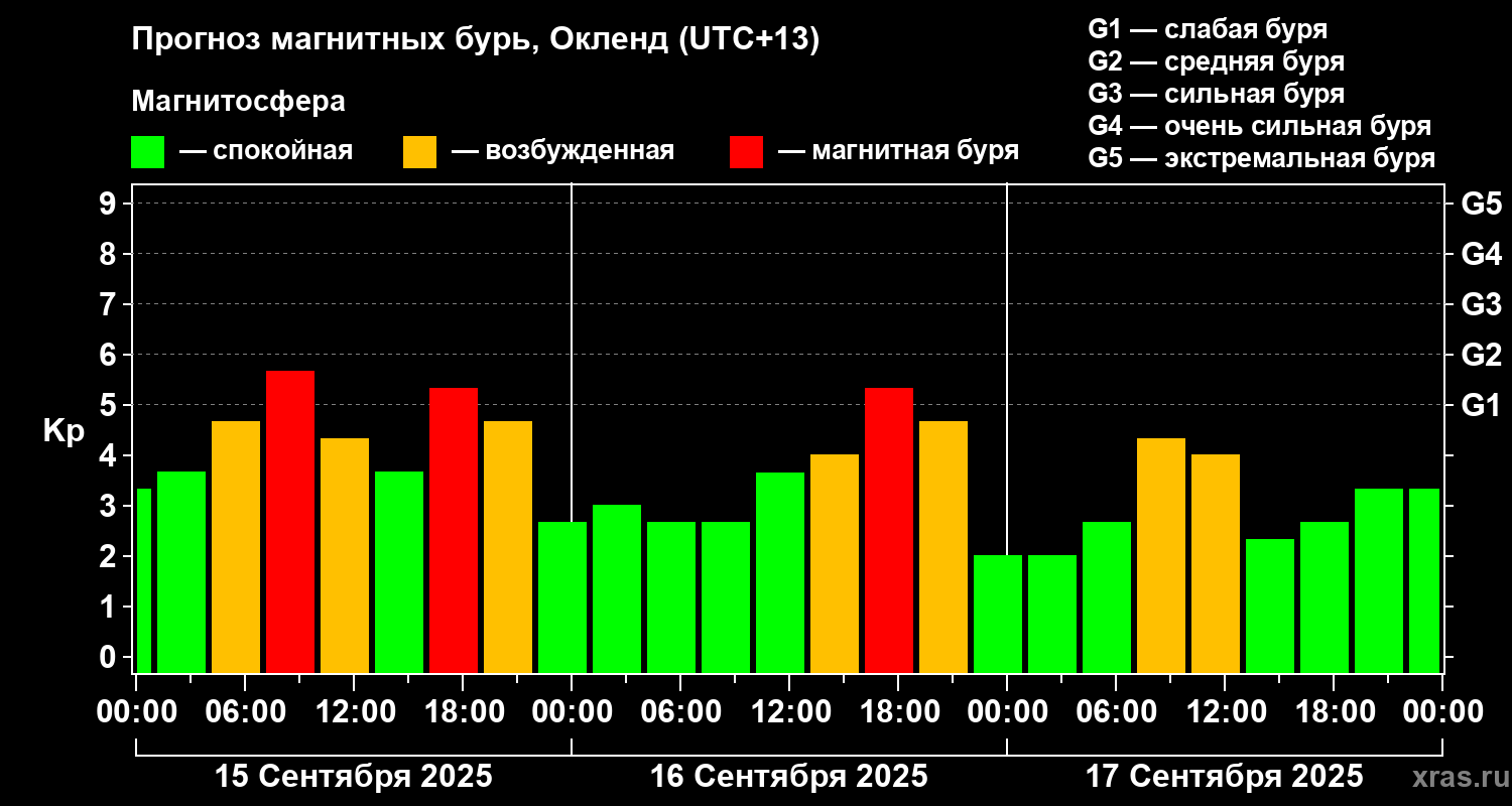 Прогноз геомагнитного индекса&nbsp;Kp